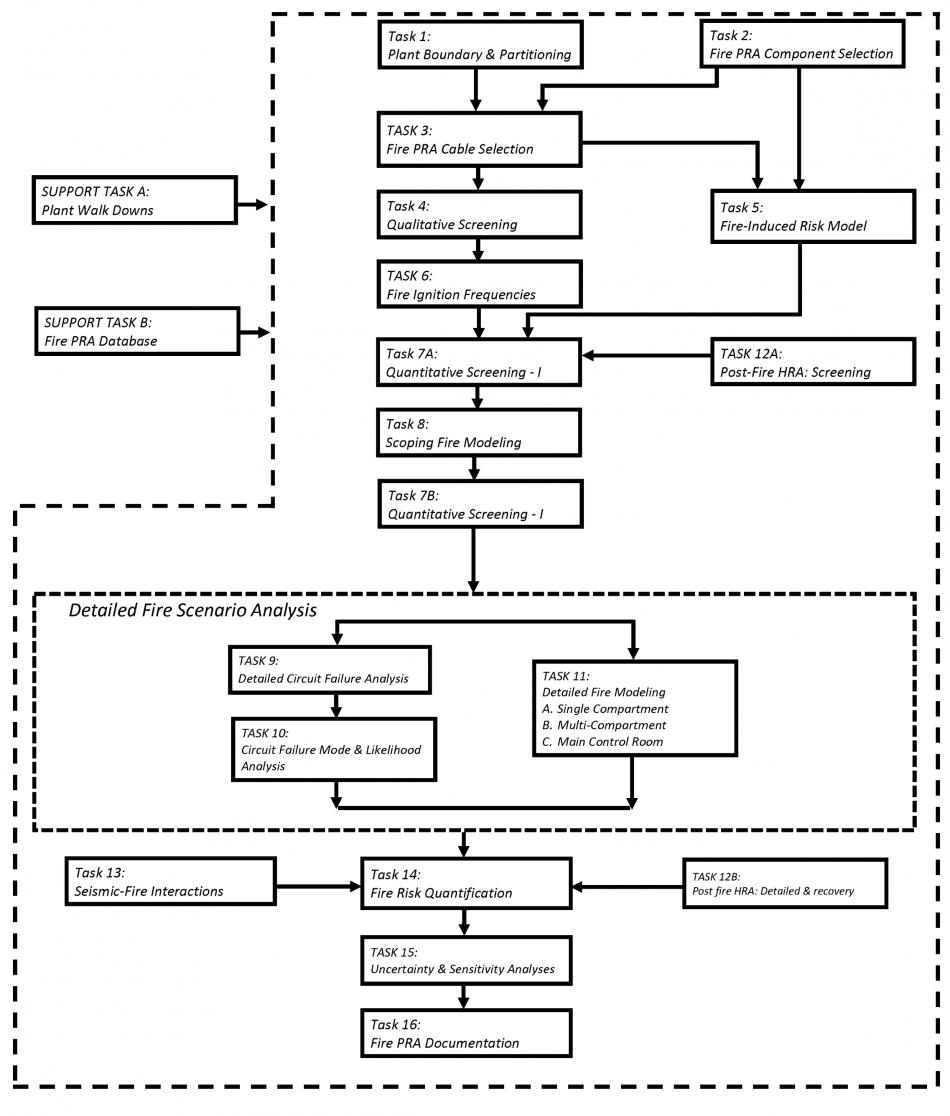 Figure 2-1. Overview of the Fire PRA Process